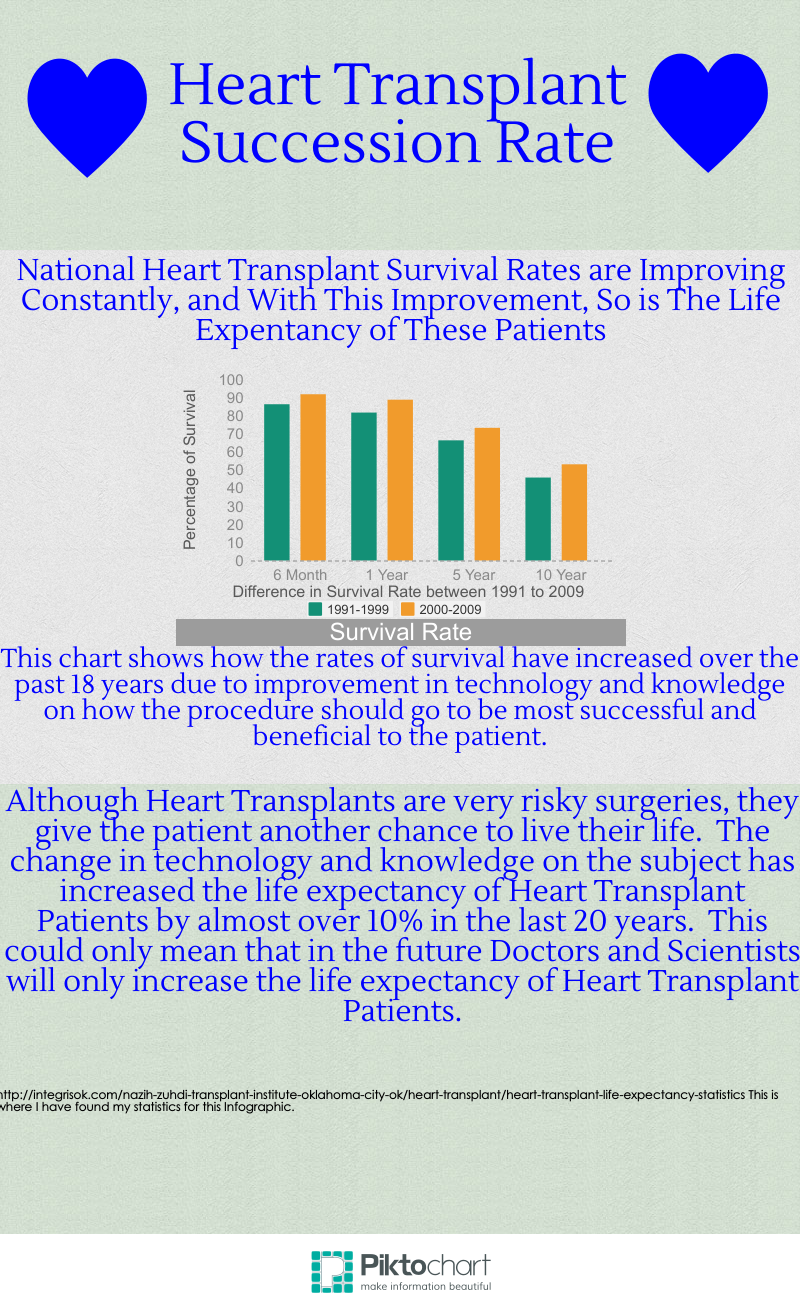 What is the life expectancy of patients who have had heart transplants?